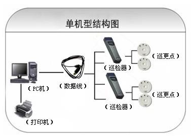 朝阳龙城区巡更系统六号