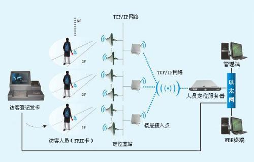 朝阳龙城区人员定位系统一号